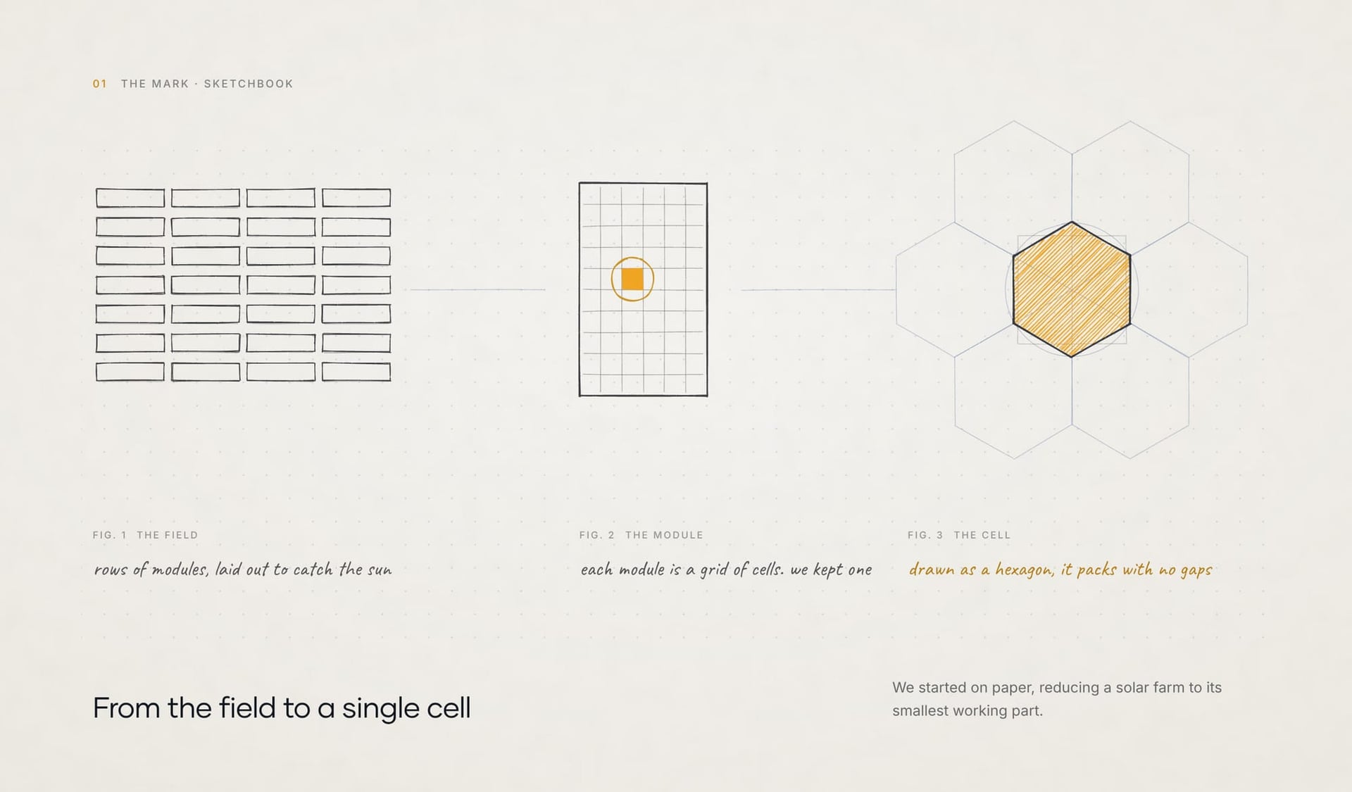 Sketchbook page reducing a solar farm to rows, modules and a single hexagonal cell