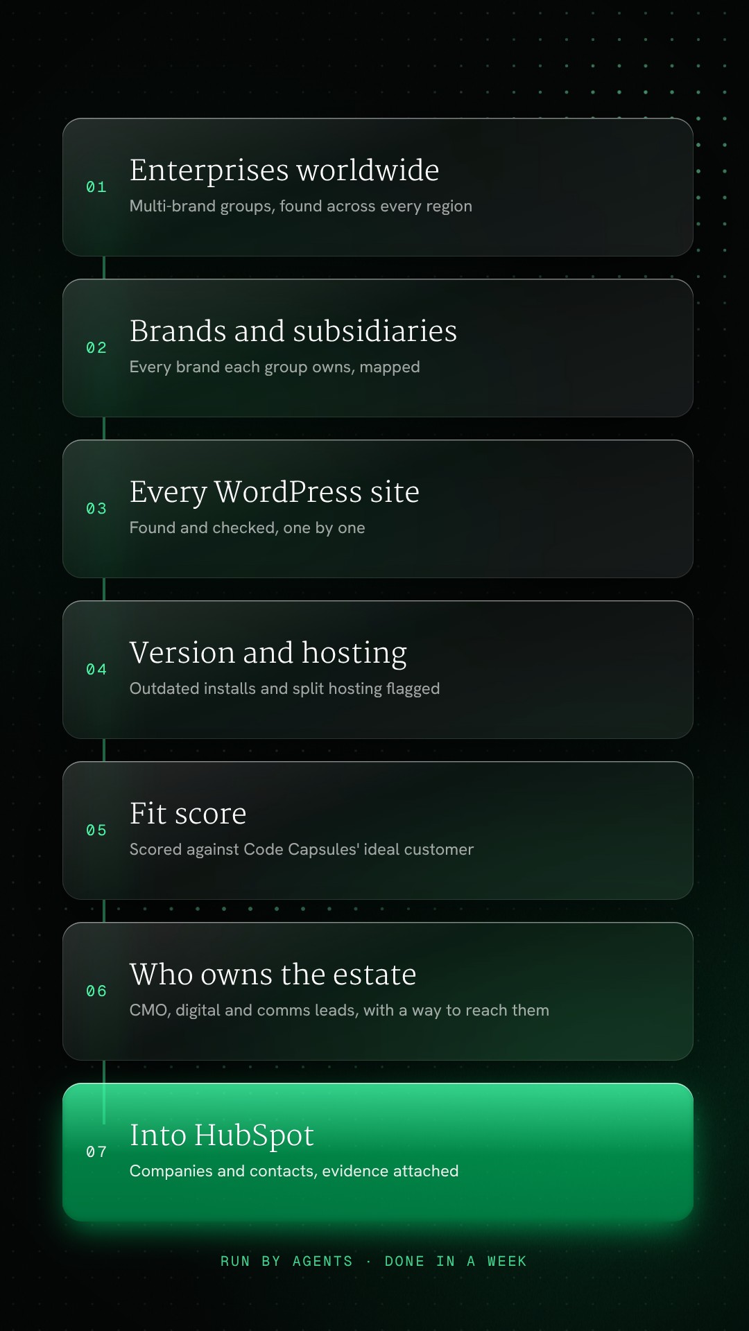 The engine in seven steps: enterprises worldwide, brands and subsidiaries, every WordPress site, version and hosting, fit score, who owns the estate, into HubSpot