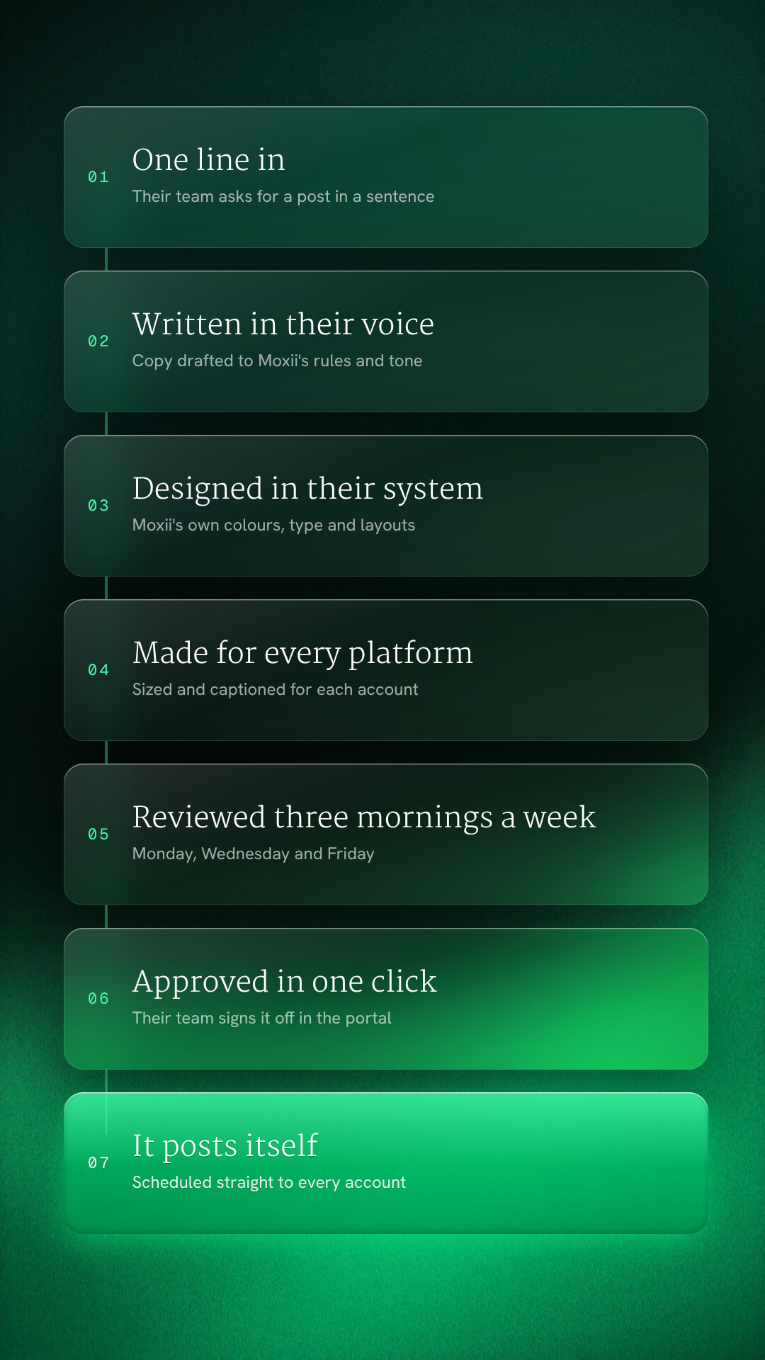 The content engine in seven steps: one line in, written in their voice, designed in their system, made for every platform, reviewed three mornings a week, approved in one click, posts itself