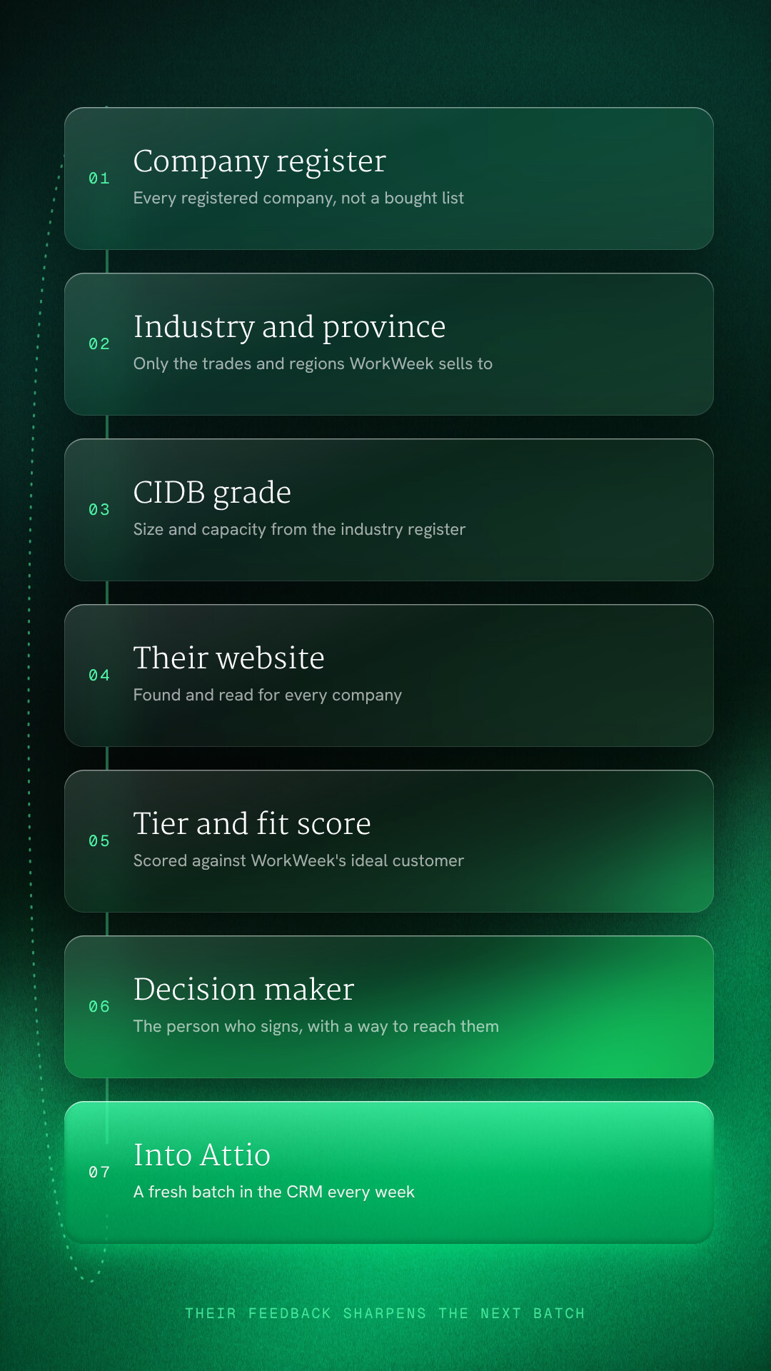 The engine in seven steps: company register, industry and province, CIDB grade, their website, tier and fit score, decision maker, into Attio