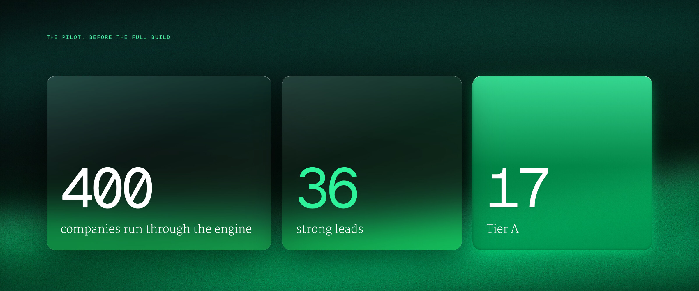 The pilot: 400 companies, 36 strong leads, 17 Tier A